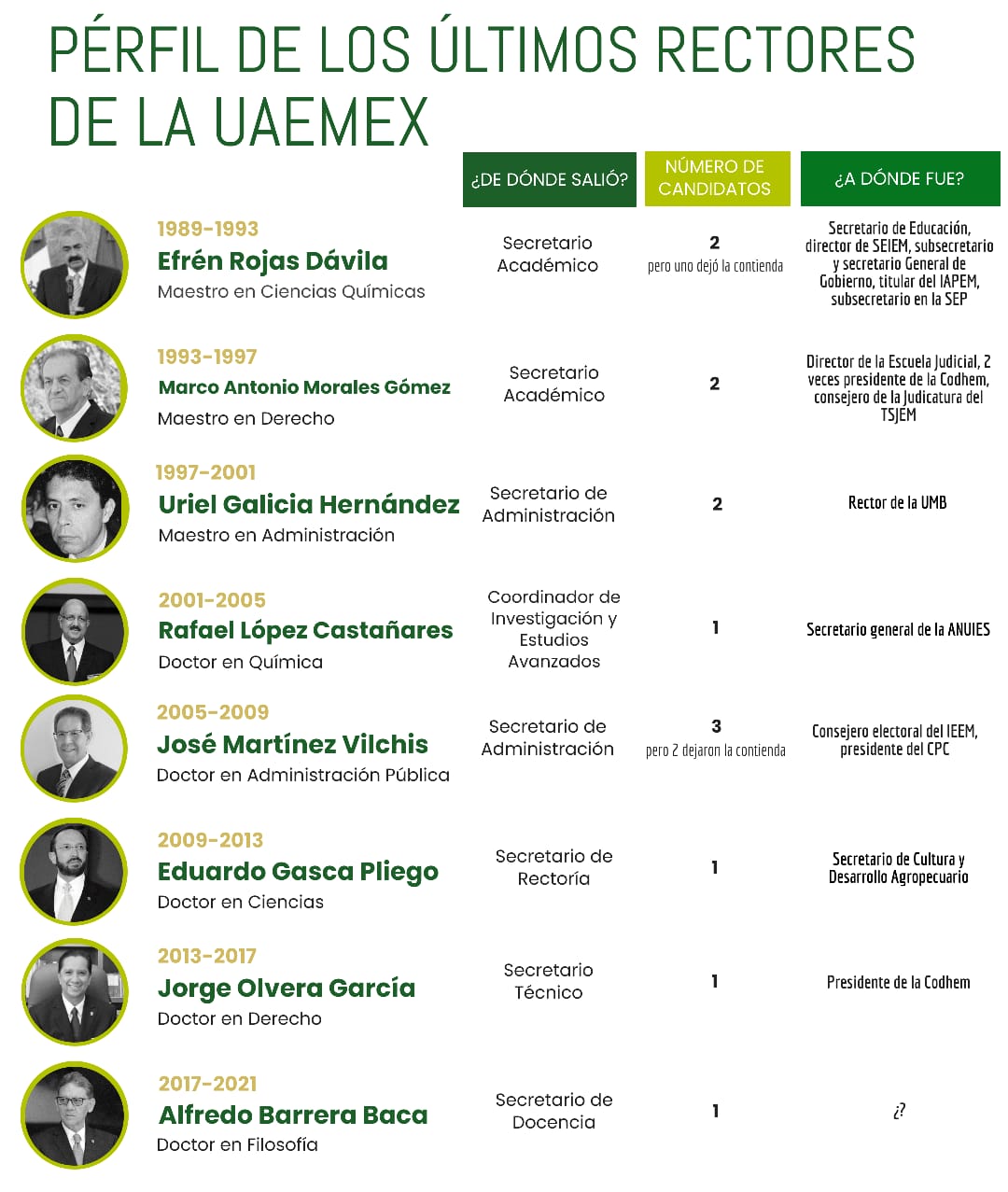 LOS ÚLTIMOS RECTORES DE LA UAEMEX - Marcaje Legislativo