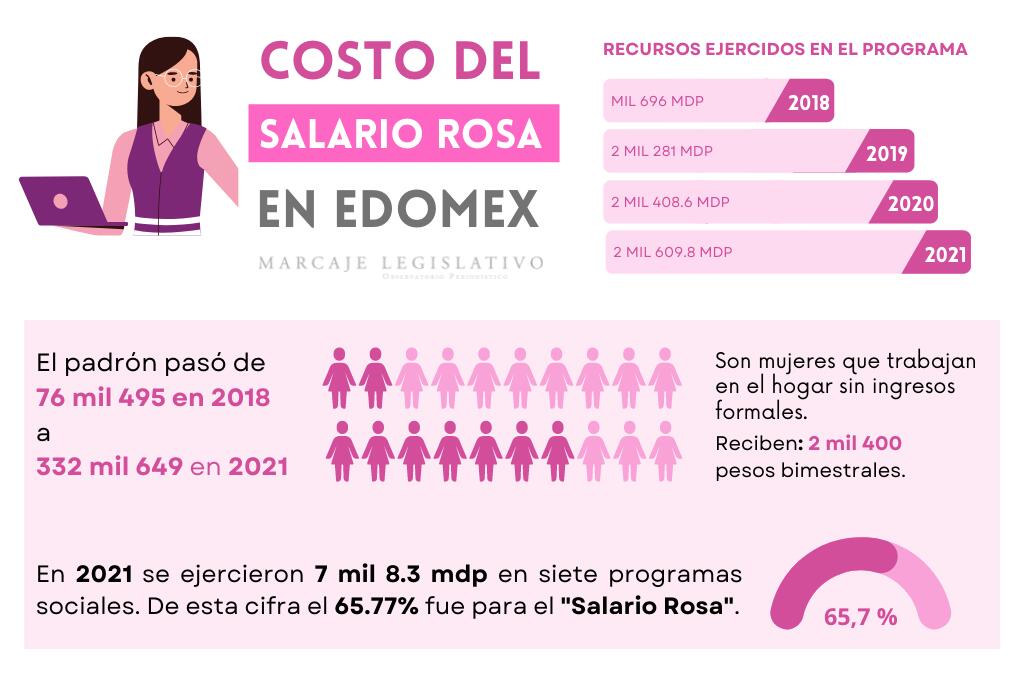 “Salario Rosa” cuesta al GEM 10 mil 995.6 mdp Marcaje Legislativo