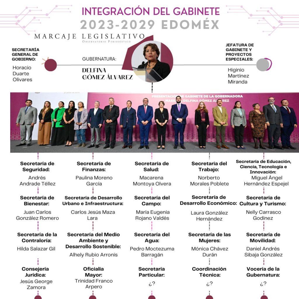 El gabinete de Delfina Gómez - Marcaje Legislativo