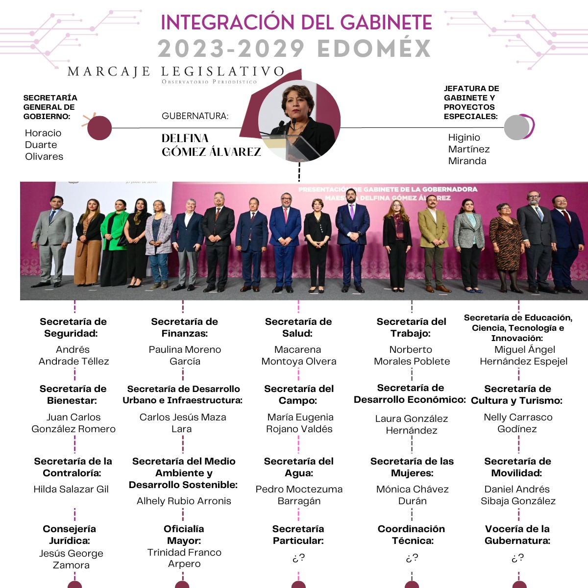 El gabinete de Delfina Gómez - Marcaje Legislativo