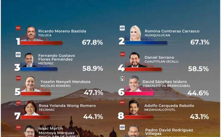  Ricardo Moreno primer lugar estatal en aprobación municipal: GobernArte